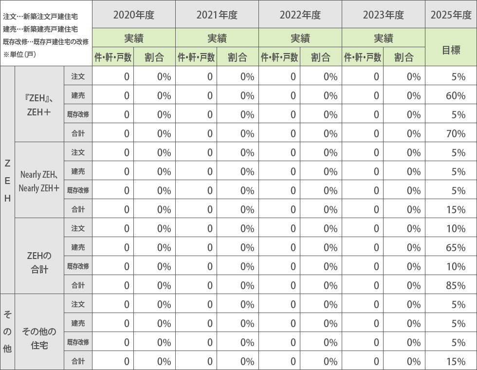 ZEH普及実績・普及目標